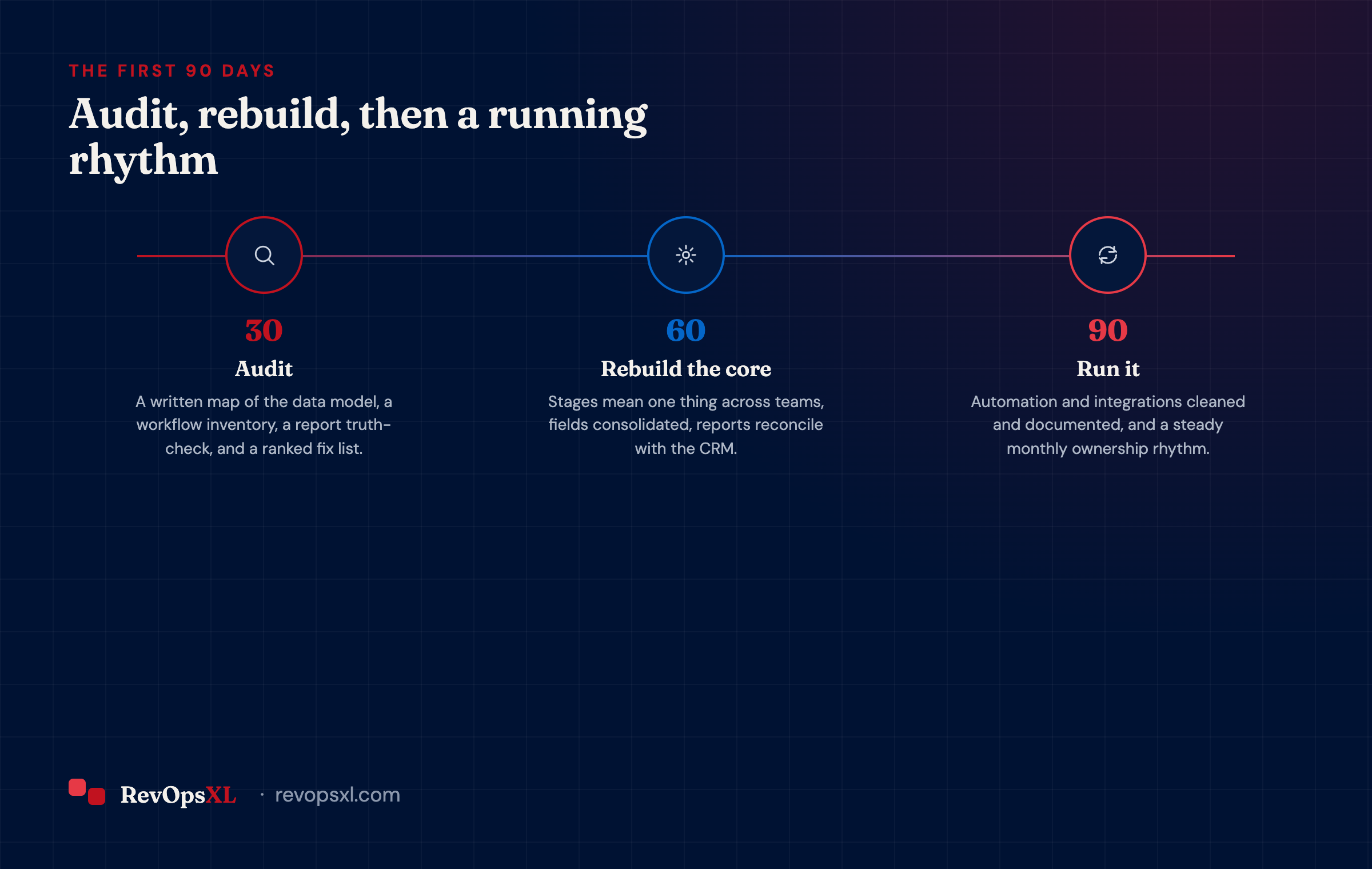 Fractional HubSpot engagement timeline across 30, 60 and 90 days: audit, core rebuild, then a running rhythm