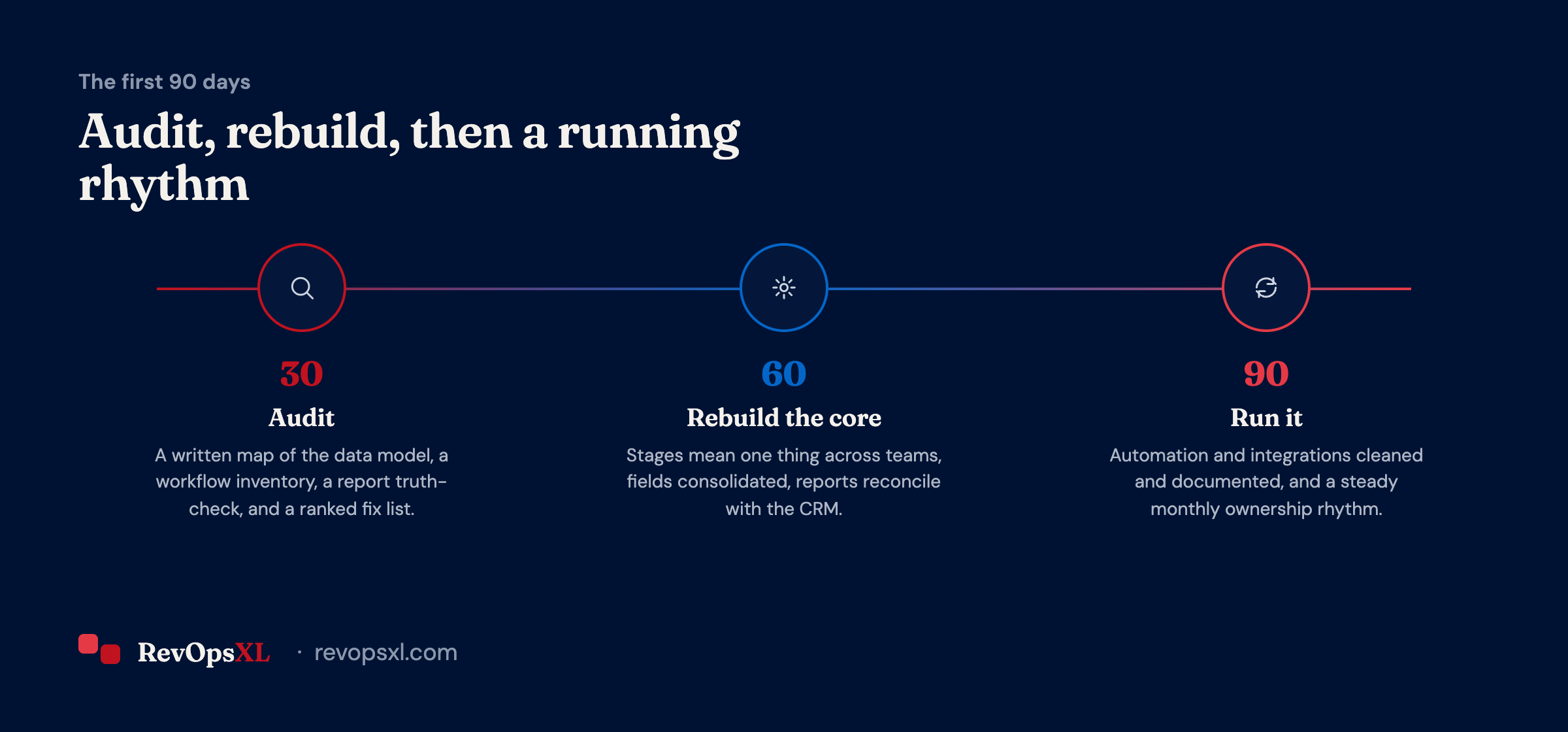 Fractional HubSpot engagement timeline: audit at 30 days, core rebuild at 60, running rhythm at 90