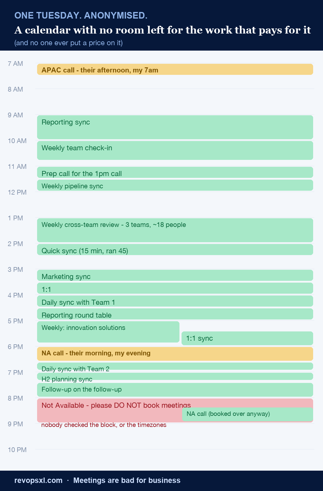 An anonymised calendar day packed wall to wall with internal meetings across timezones, including a call booked for someone at 7am, a meeting booked to prepare for another meeting, and a do-not-book block that got booked over anyway