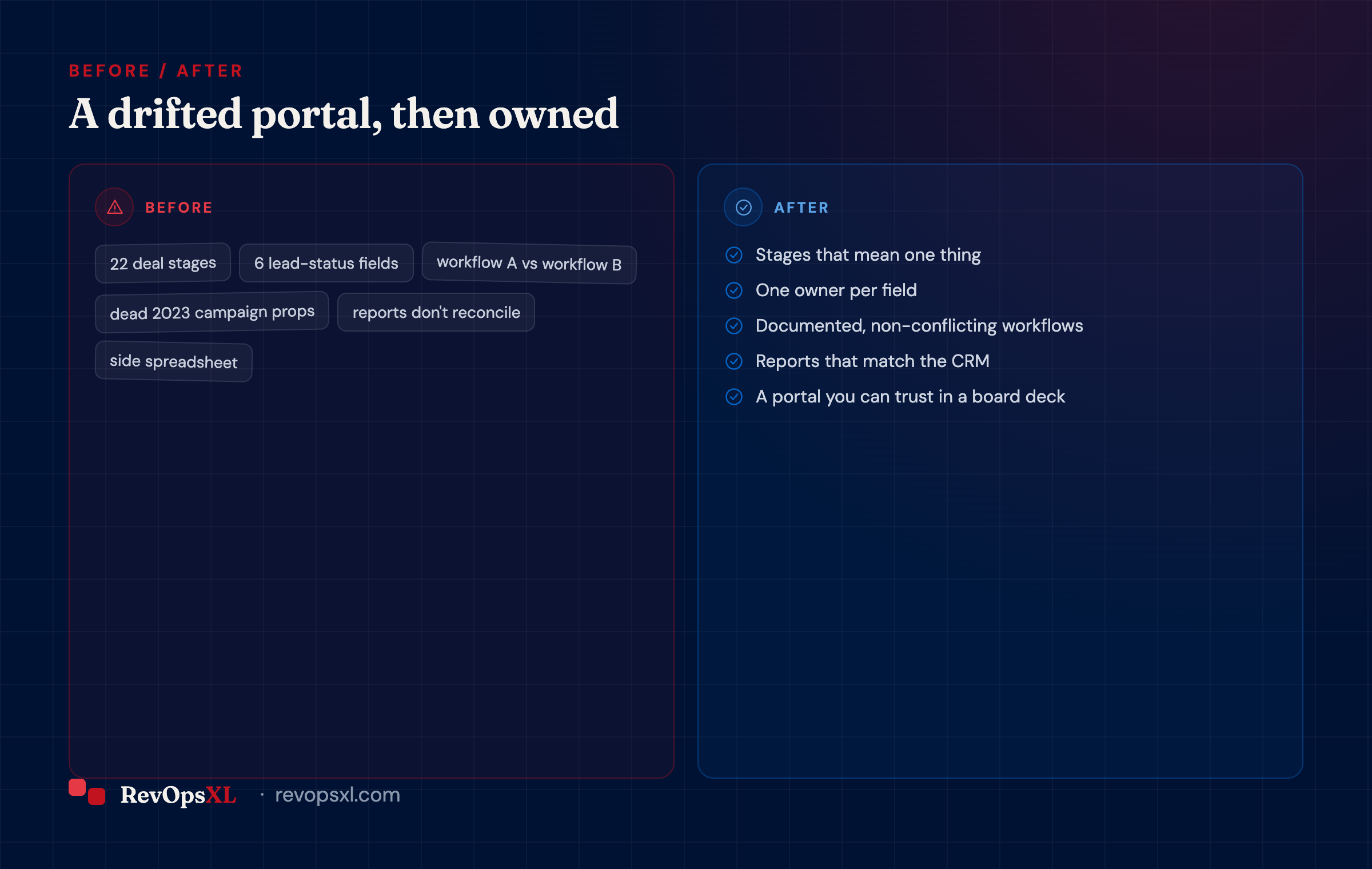 Before and after: a tangled HubSpot portal with duplicate fields and conflicting workflows beside a clean, consolidated one