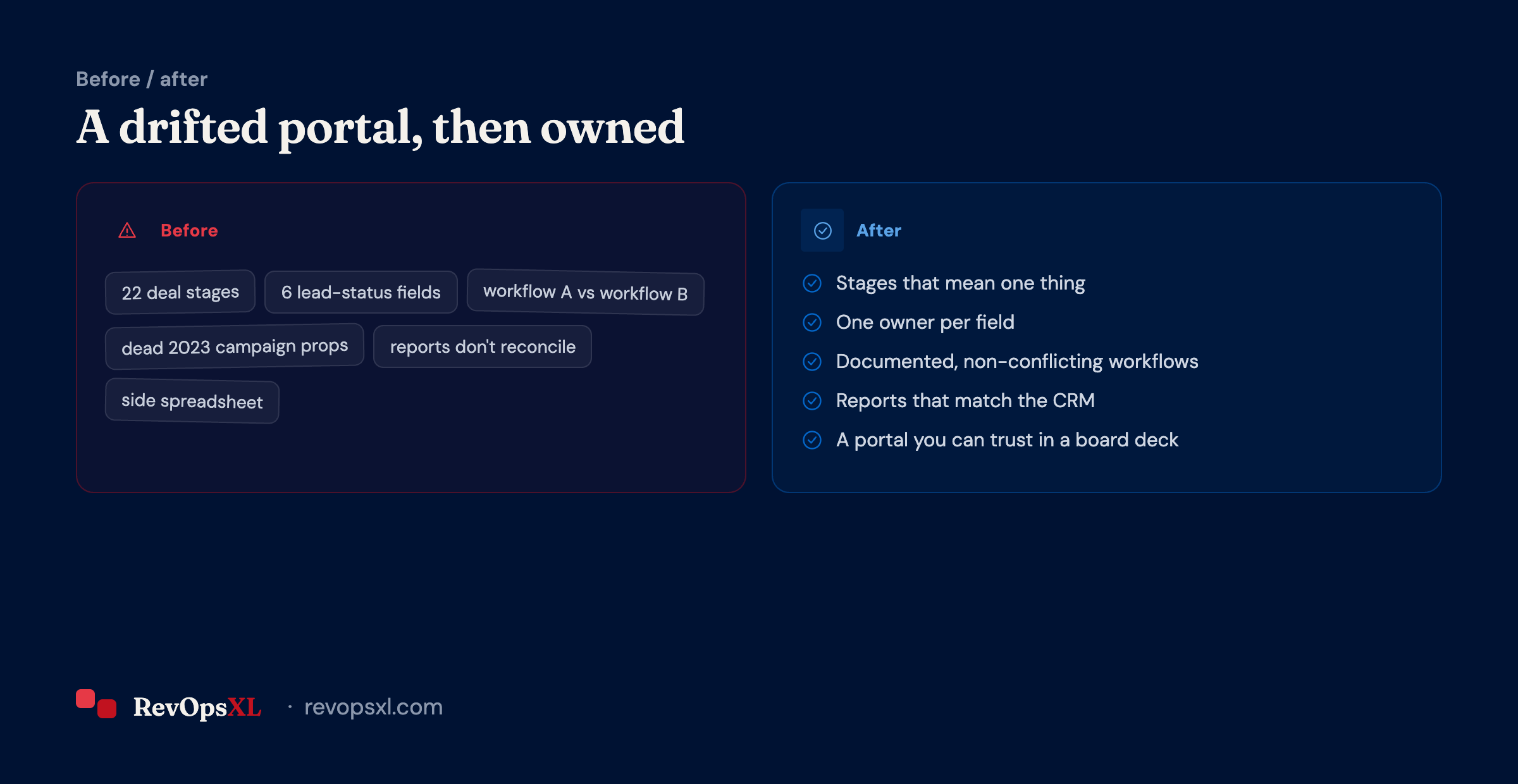 Before and after: a tangled HubSpot portal beside a clean, consolidated one