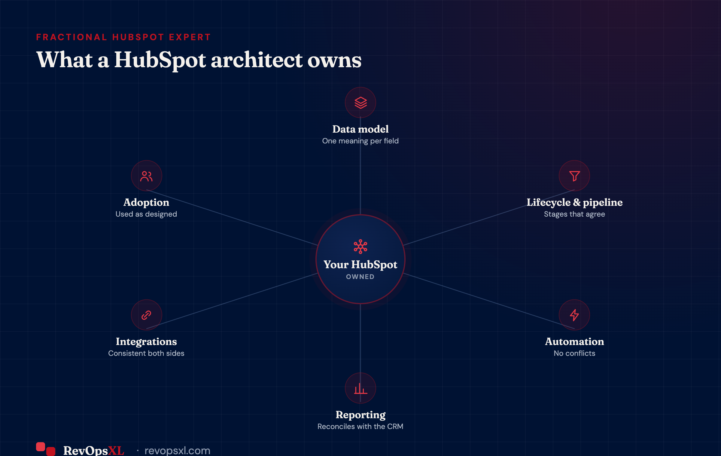 What a HubSpot architect owns: data model, lifecycle, pipelines, automation, reporting, integrations and adoption