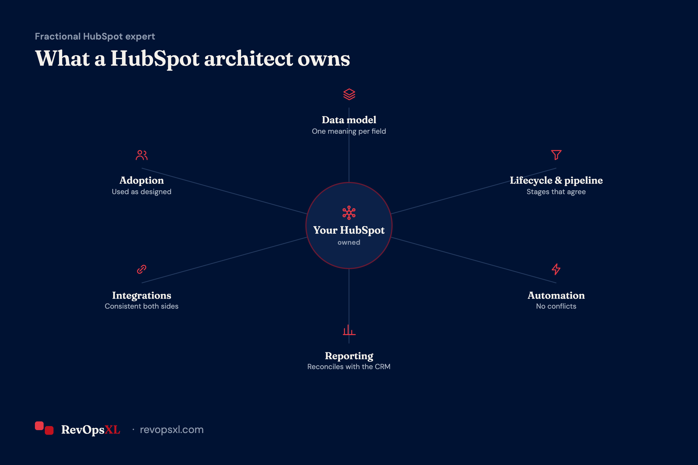 What a HubSpot architect owns: data model, lifecycle, pipelines, automation, reporting, integrations and adoption